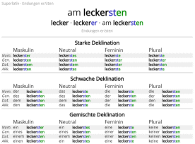 Deklination des Adjektivs lecker